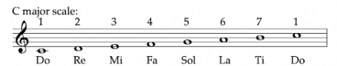 Solfège Syllables & Kodály Hand Signals - Eastside Music School